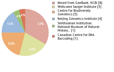 Sequencing Labs