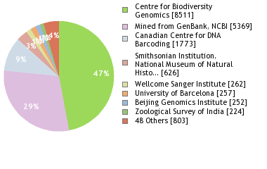 Sequencing Labs