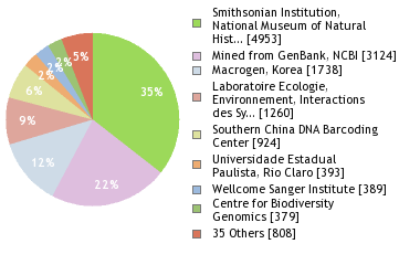 Sequencing Labs