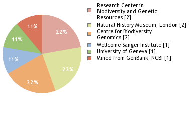 Sequencing Labs