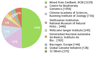 Sequencing Labs