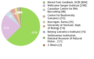 Sequencing Labs