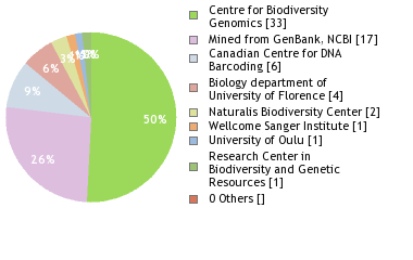 Sequencing Labs