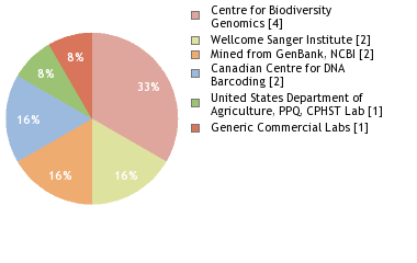 Sequencing Labs