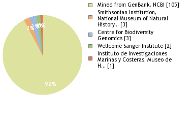 Sequencing Labs