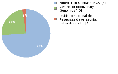 Sequencing Labs