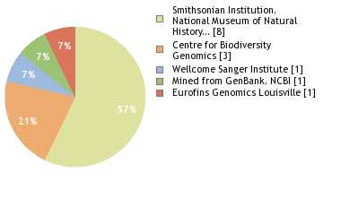 Sequencing Labs