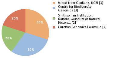 Sequencing Labs