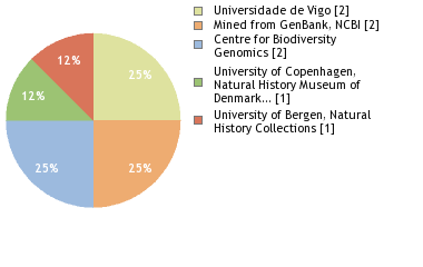 Sequencing Labs