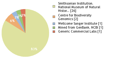 Sequencing Labs