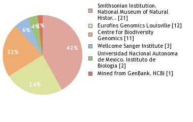 Sequencing Labs