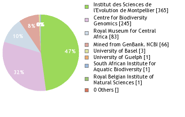 Sequencing Labs