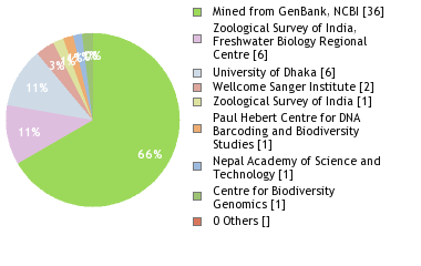 Sequencing Labs