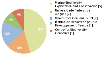 Sequencing Labs