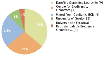 Sequencing Labs