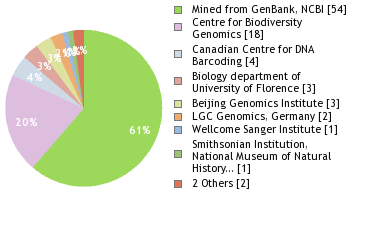 Sequencing Labs