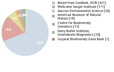 Sequencing Labs