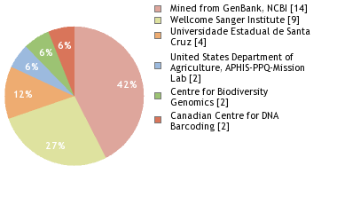 Sequencing Labs