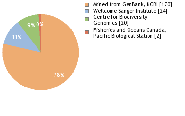 Sequencing Labs