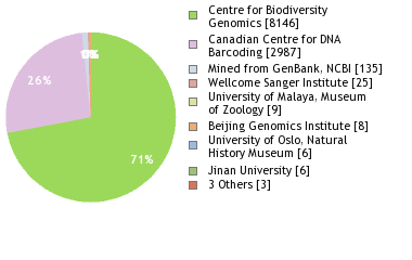 Sequencing Labs