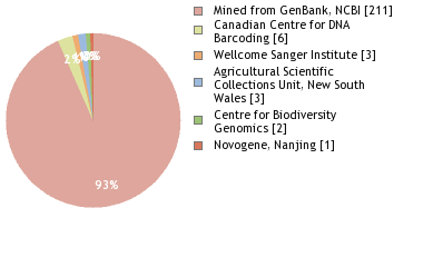 Sequencing Labs