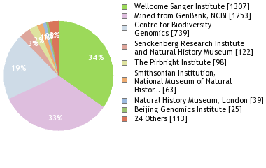 Sequencing Labs