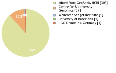 Sequencing Labs