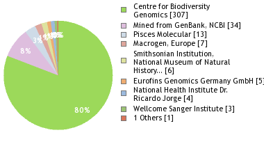 Sequencing Labs