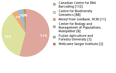 Sequencing Labs