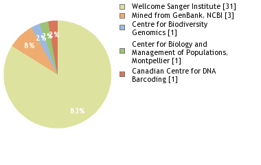 Sequencing Labs