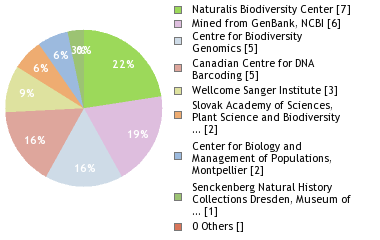 Sequencing Labs