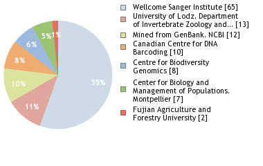 Sequencing Labs