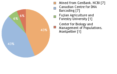 Sequencing Labs