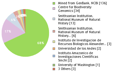 Sequencing Labs