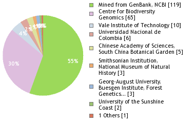 Sequencing Labs