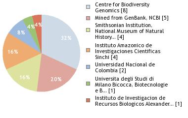 Sequencing Labs