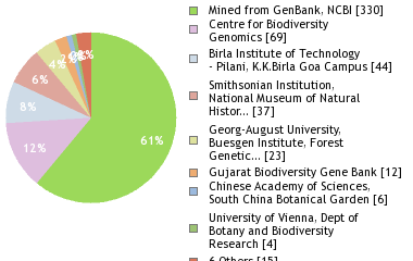 Sequencing Labs