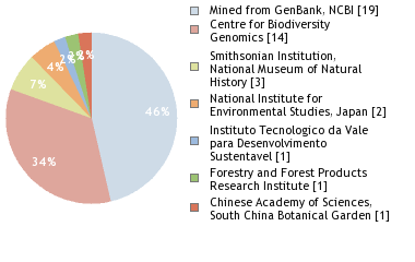 Sequencing Labs