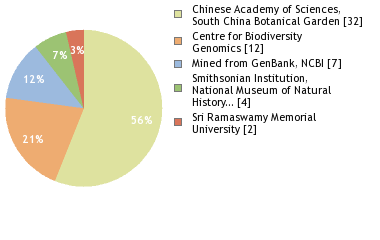 Sequencing Labs