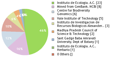 Sequencing Labs