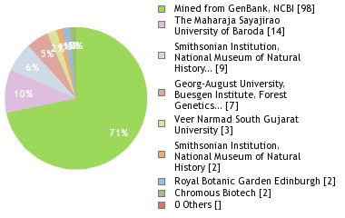 Sequencing Labs