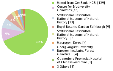 Sequencing Labs