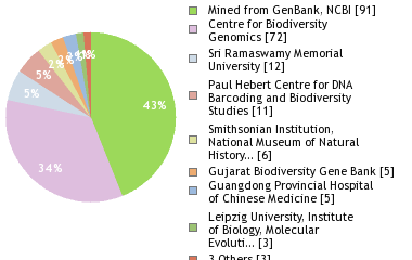 Sequencing Labs