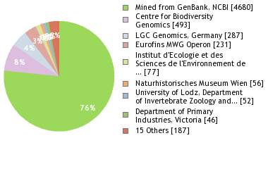 Sequencing Labs