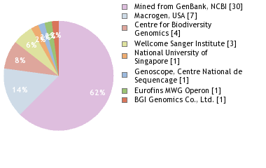 Sequencing Labs