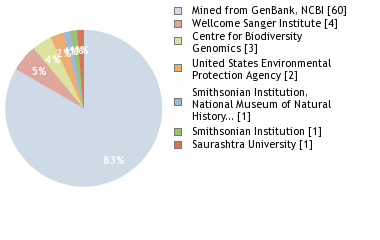 Sequencing Labs