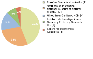 Sequencing Labs