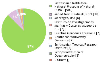 Sequencing Labs