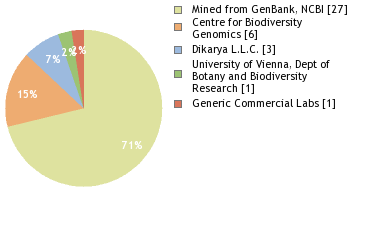 Sequencing Labs