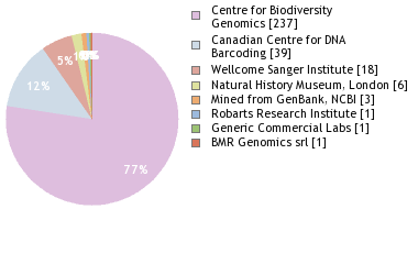 Sequencing Labs